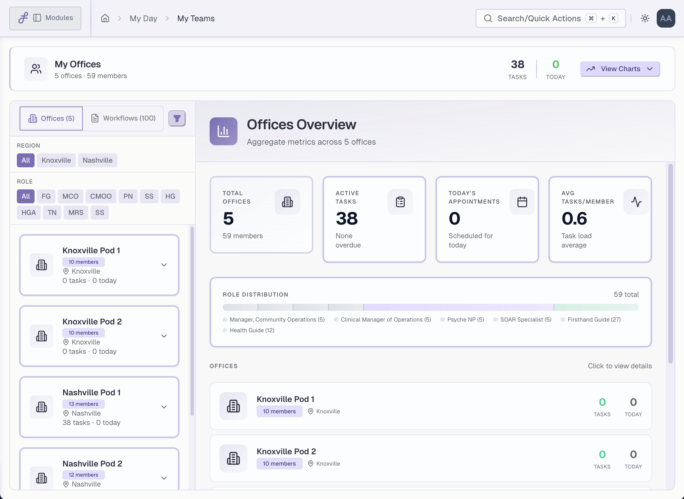 My Teams Dashboard - Manage offices, view team metrics, and track tasks across multiple locations